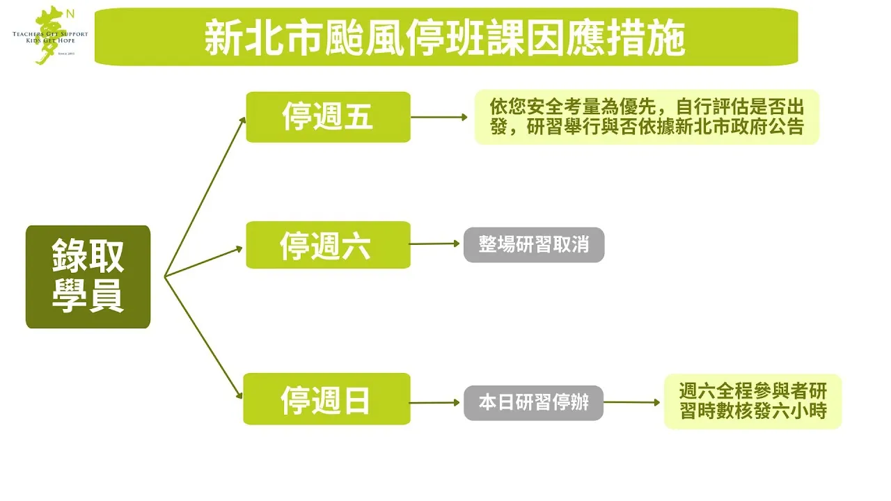 新北市颱風停班課因應措施 錄取學員 停週五：依您安全考量為優先，自行評估是否出發，研習舉行與否依據新北市政府公告 停週六：整場研習取消 停週日：本日研習停辦，週六全程參與者研習時數核發六小時